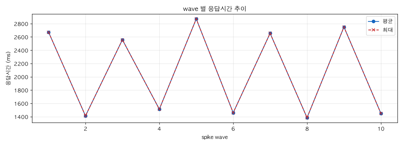 wave 별 응답시간 추이