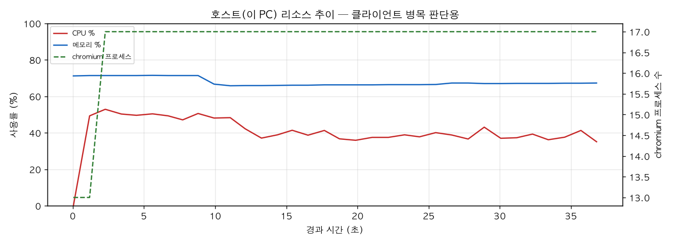 호스트(PC) 리소스 추이