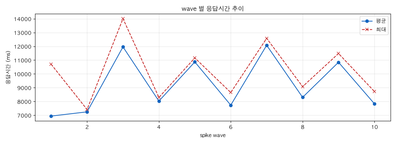 wave 별 응답시간 추이
