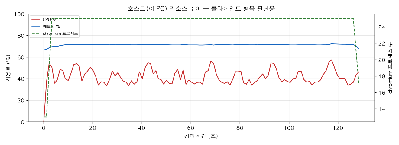 호스트(PC) 리소스 추이