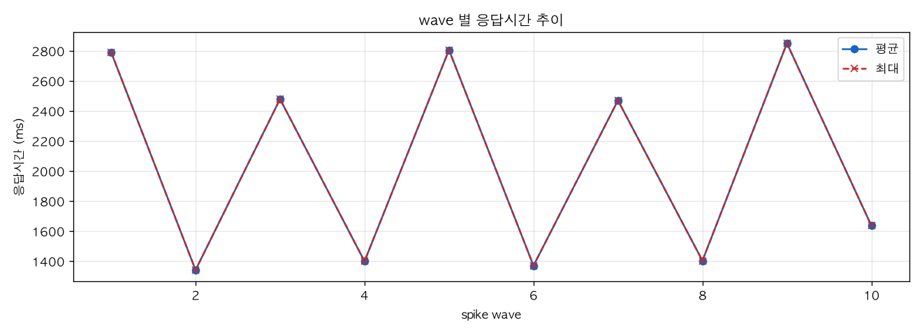 wave 별 응답시간 추이