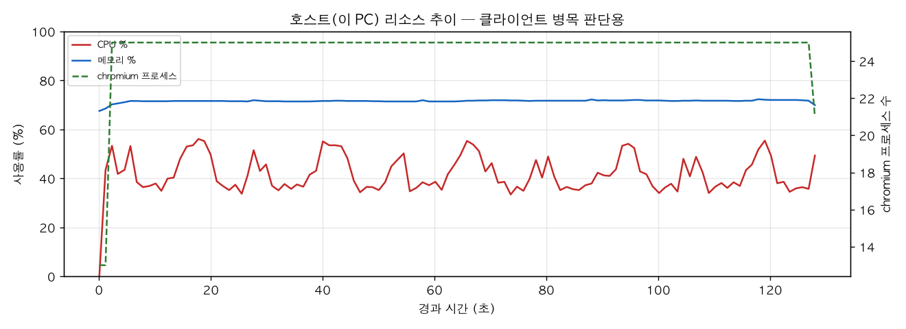 호스트(PC) 리소스 추이