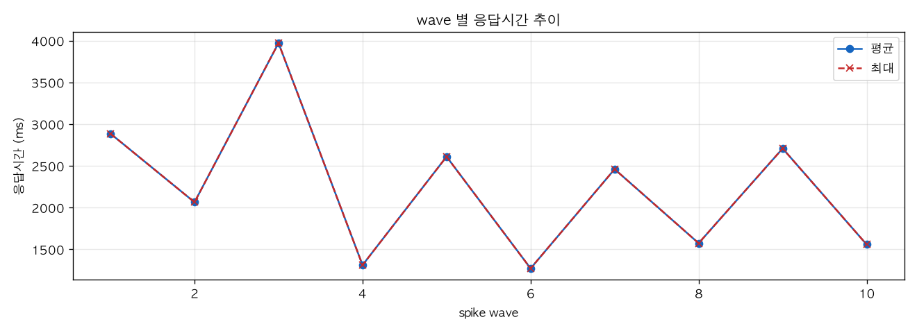 wave 별 응답시간 추이