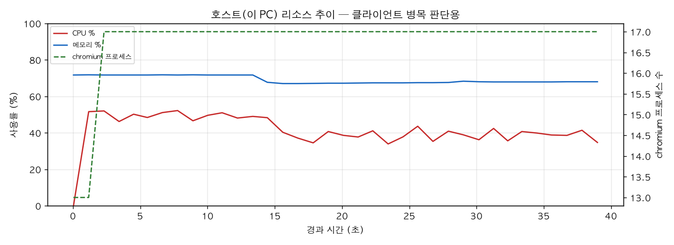 호스트(PC) 리소스 추이