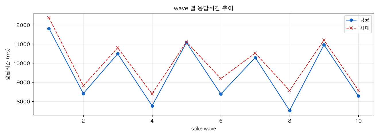 wave 별 응답시간 추이