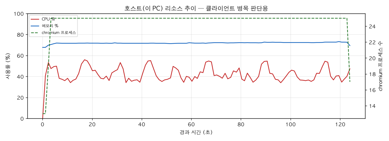 호스트(PC) 리소스 추이
