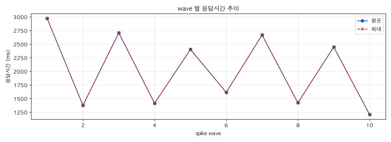 wave 별 응답시간 추이