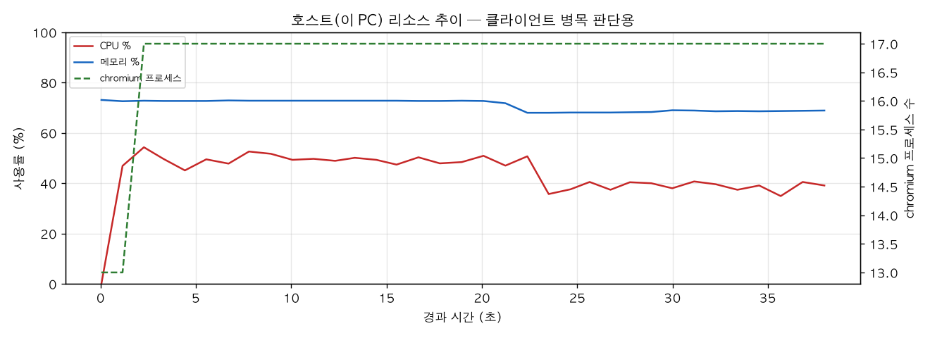 호스트(PC) 리소스 추이