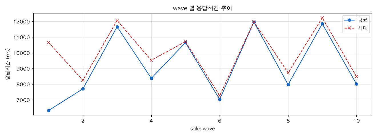 wave 별 응답시간 추이