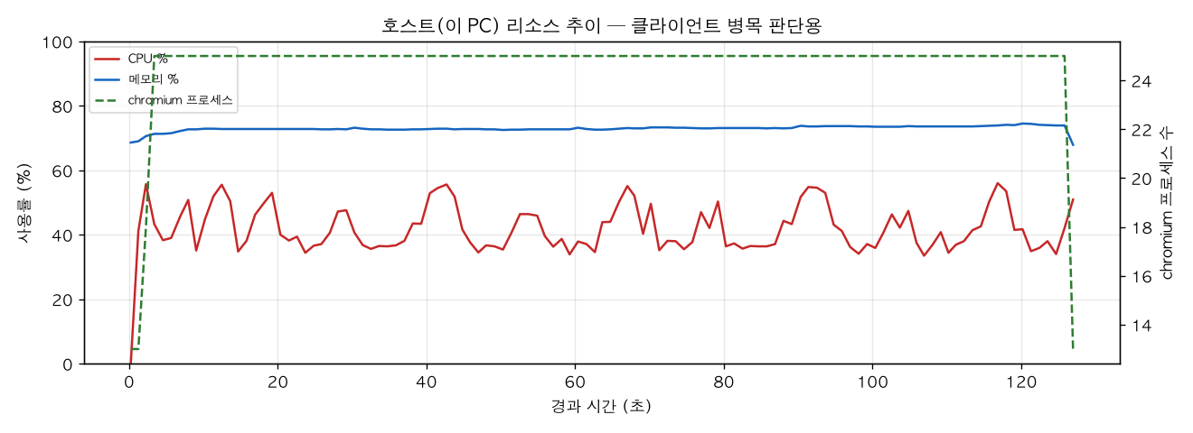 호스트(PC) 리소스 추이
