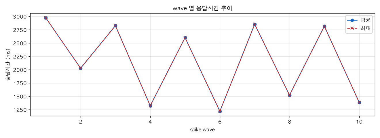 wave 별 응답시간 추이