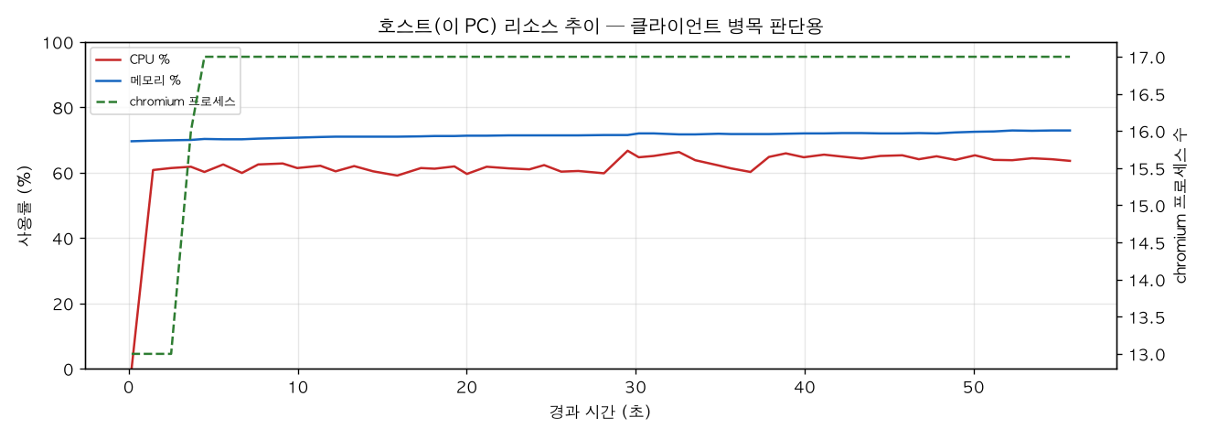 호스트(PC) 리소스 추이