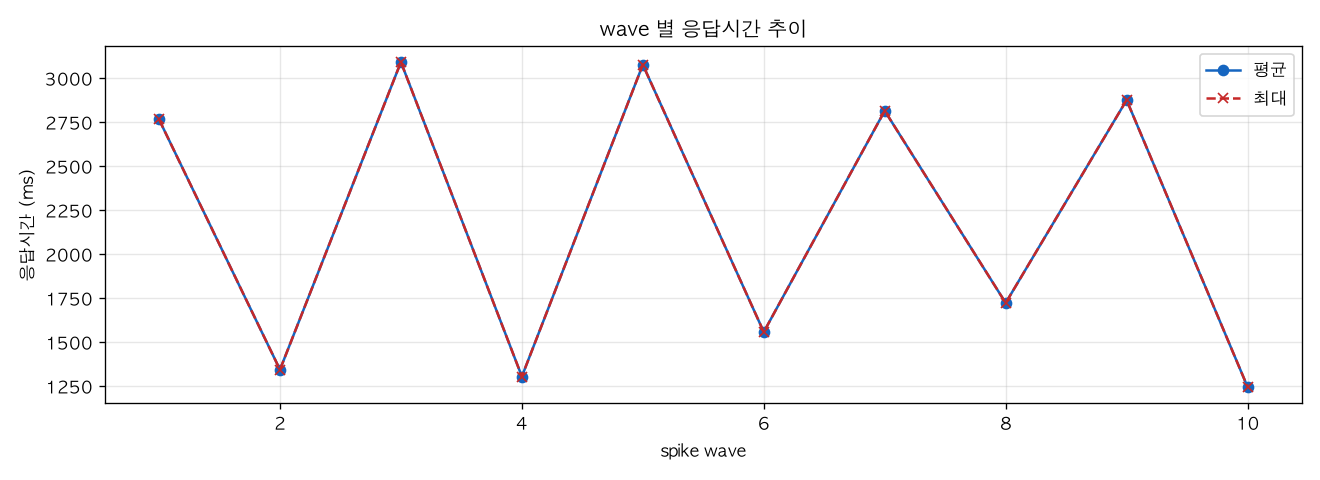 wave 별 응답시간 추이