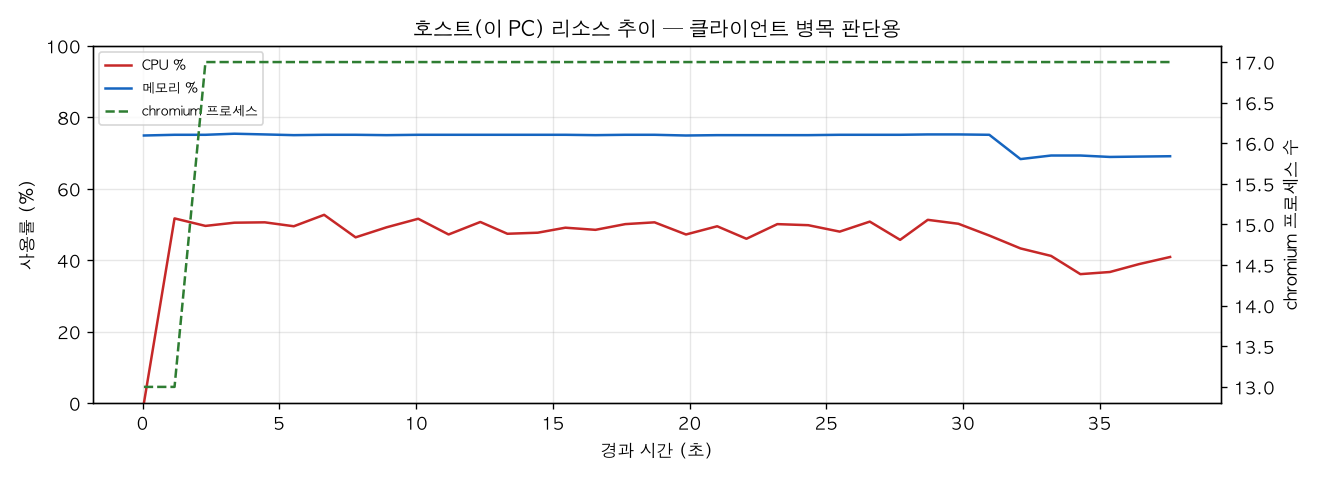 호스트(PC) 리소스 추이