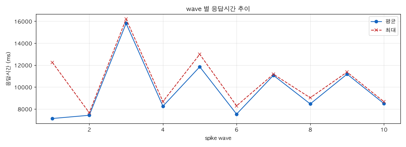 wave 별 응답시간 추이