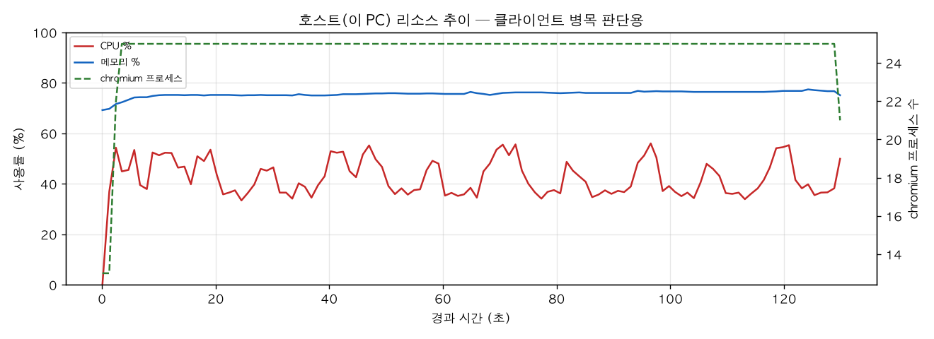 호스트(PC) 리소스 추이