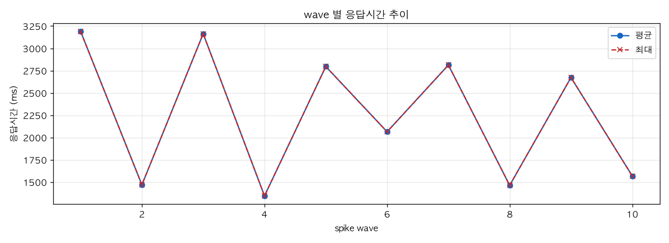 wave 별 응답시간 추이