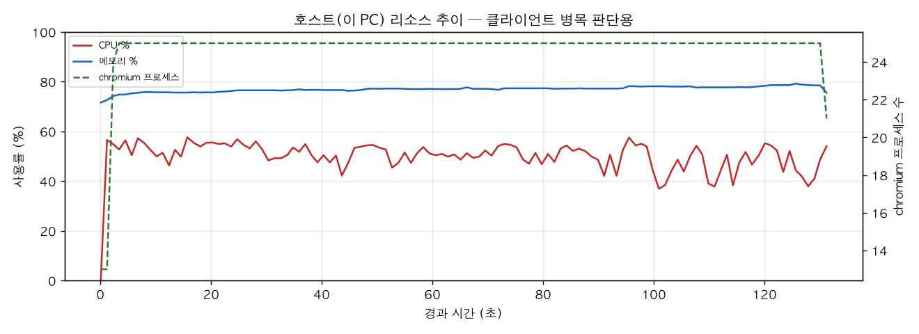 호스트(PC) 리소스 추이