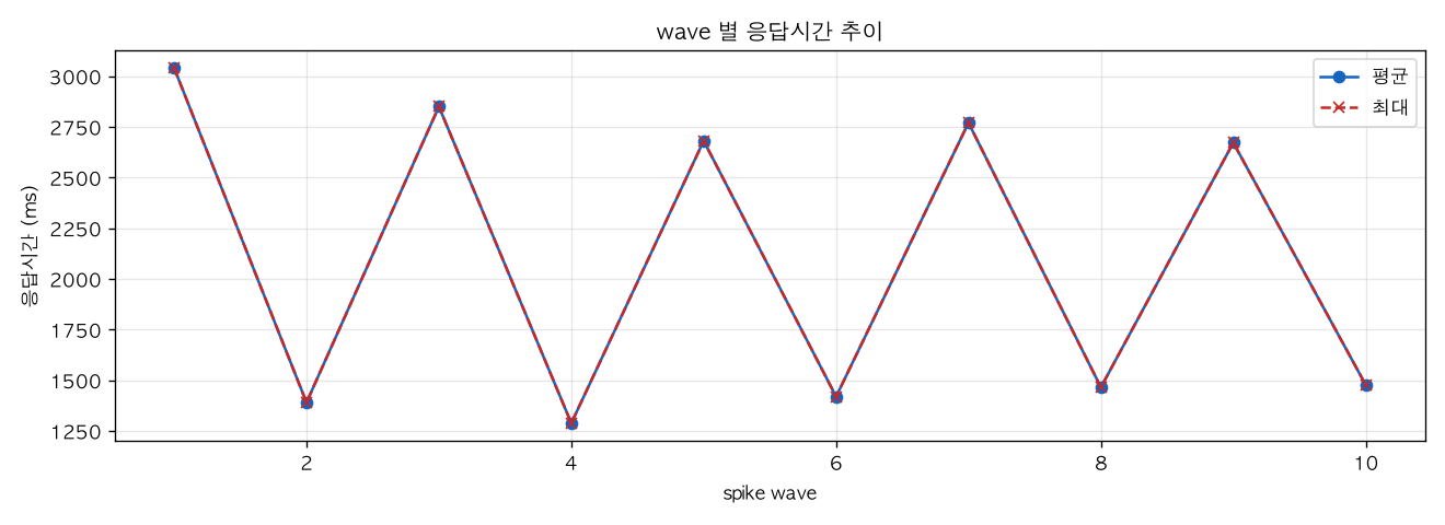 wave 별 응답시간 추이