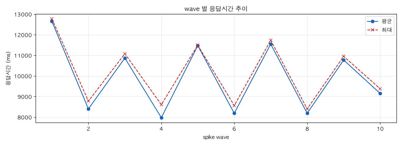 wave 별 응답시간 추이