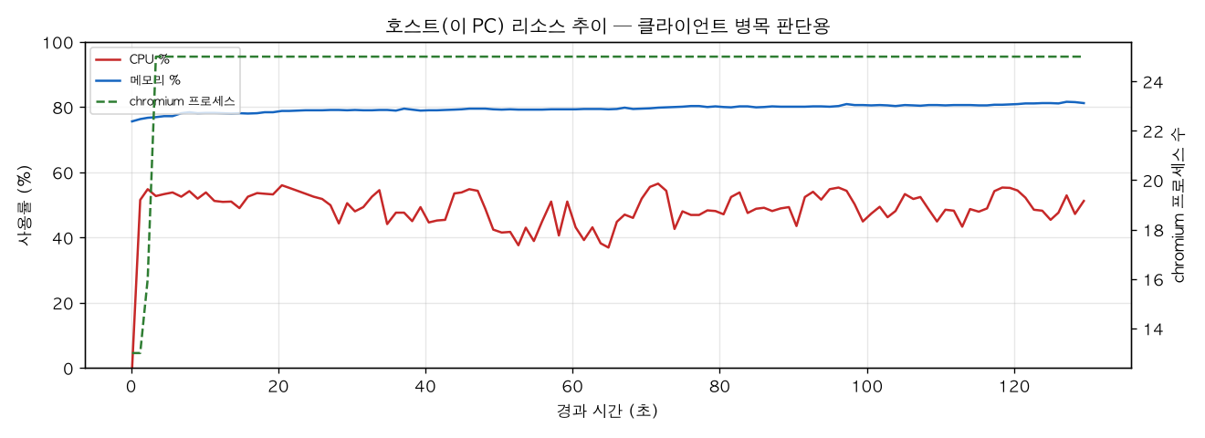 호스트(PC) 리소스 추이