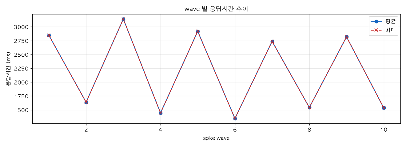 wave 별 응답시간 추이