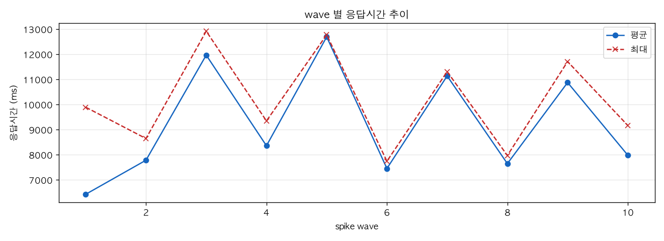 wave 별 응답시간 추이