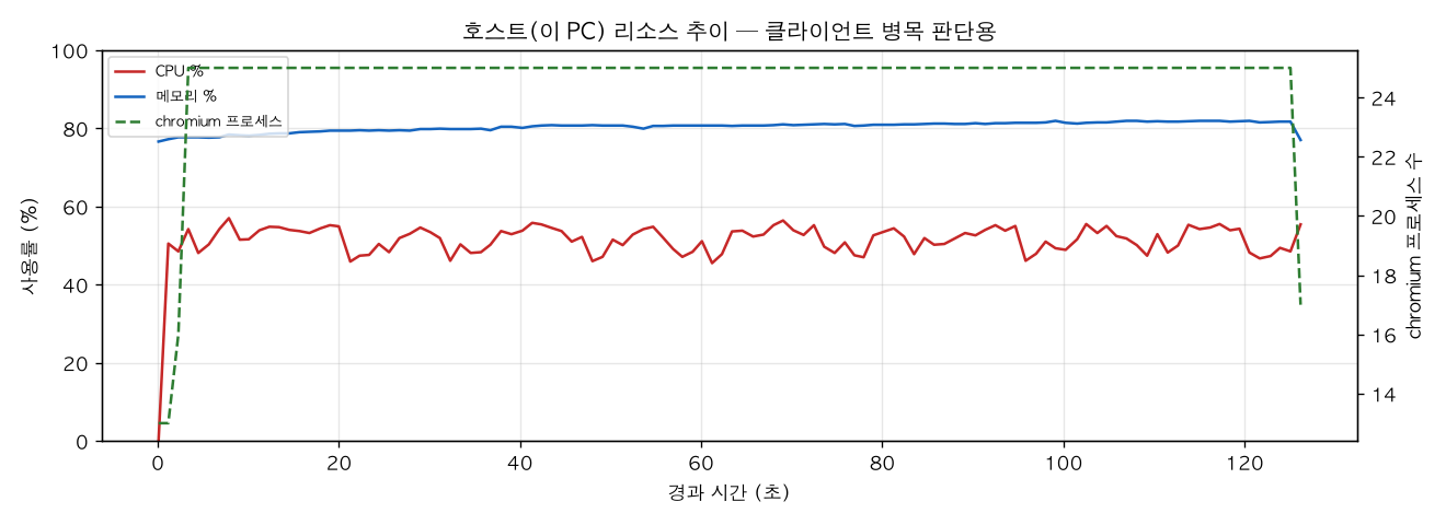 호스트(PC) 리소스 추이