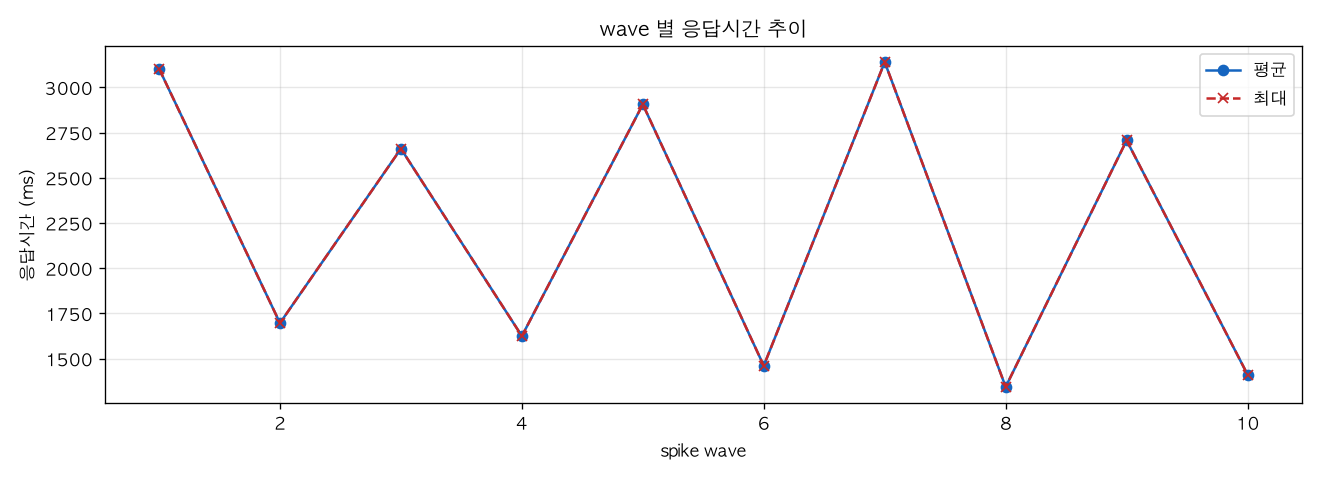 wave 별 응답시간 추이