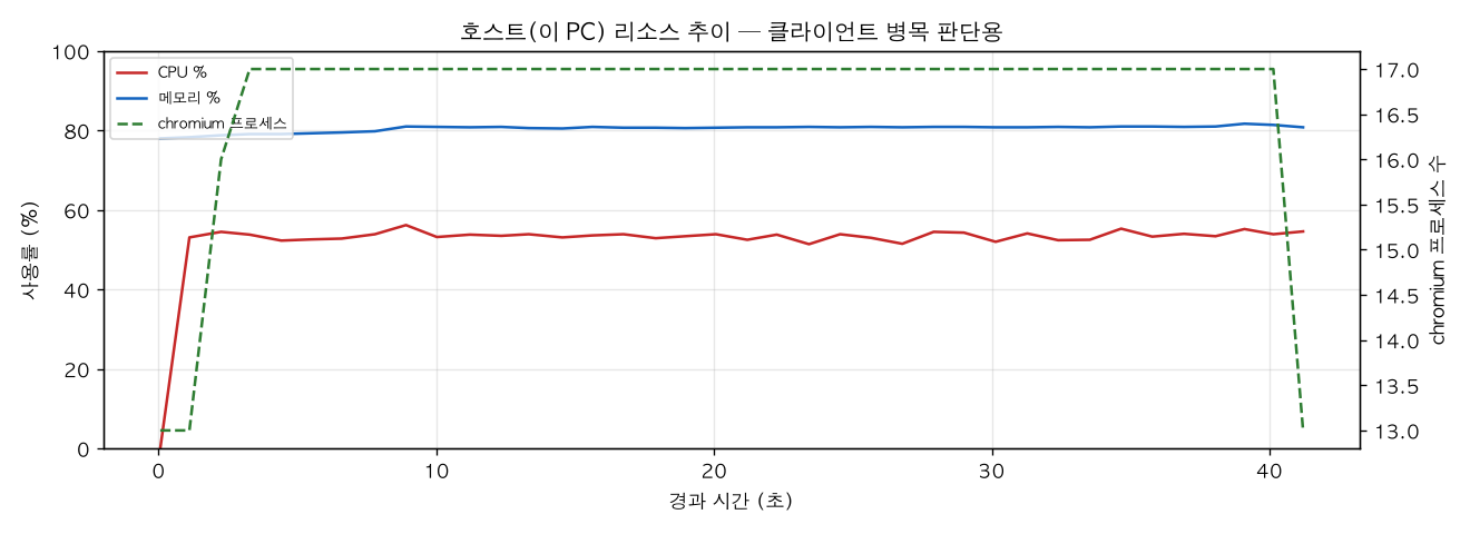 호스트(PC) 리소스 추이
