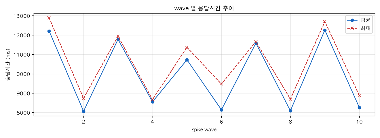 wave 별 응답시간 추이