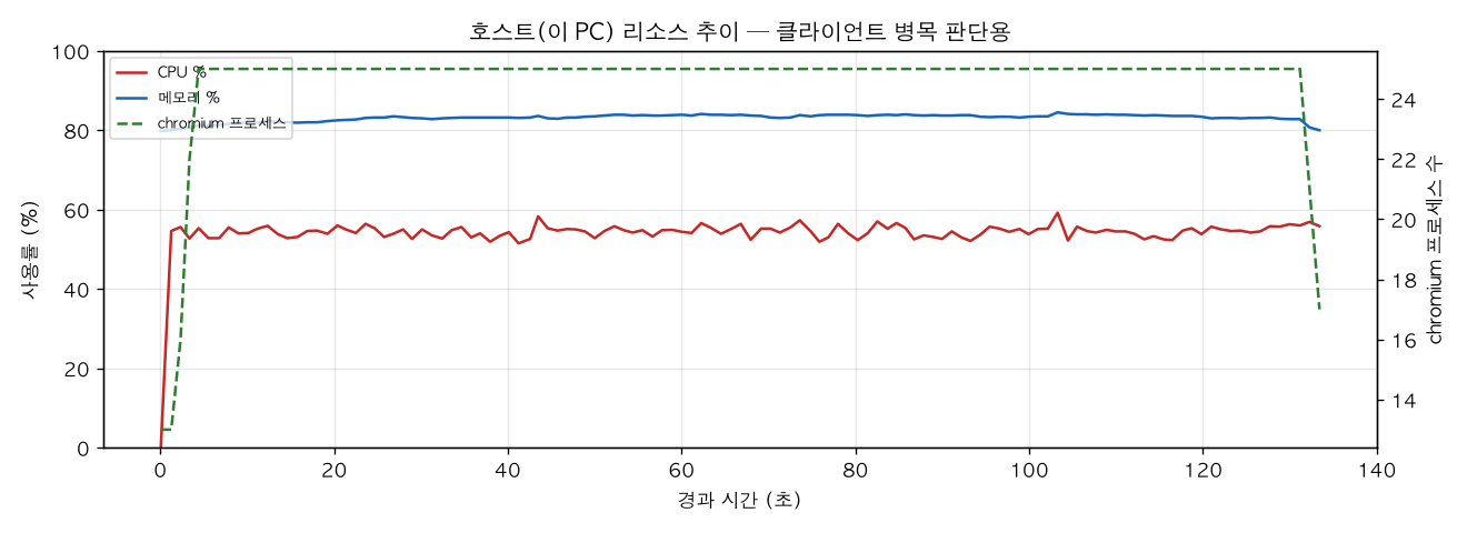 호스트(PC) 리소스 추이