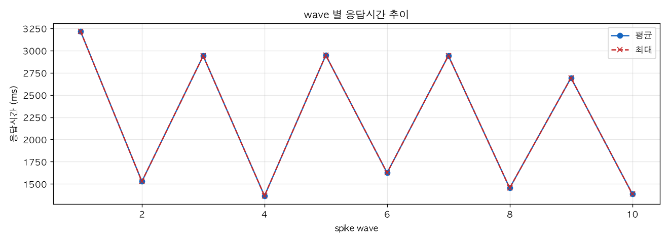 wave 별 응답시간 추이
