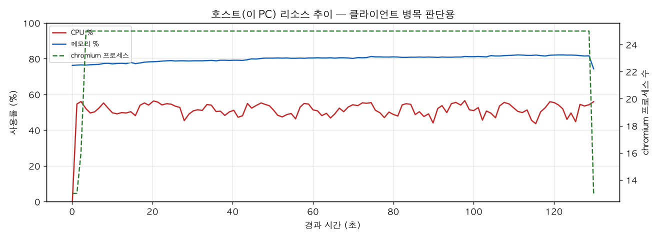 호스트(PC) 리소스 추이