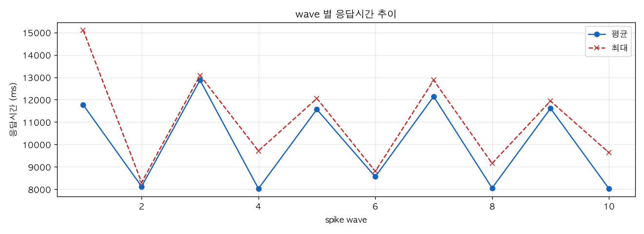 wave 별 응답시간 추이