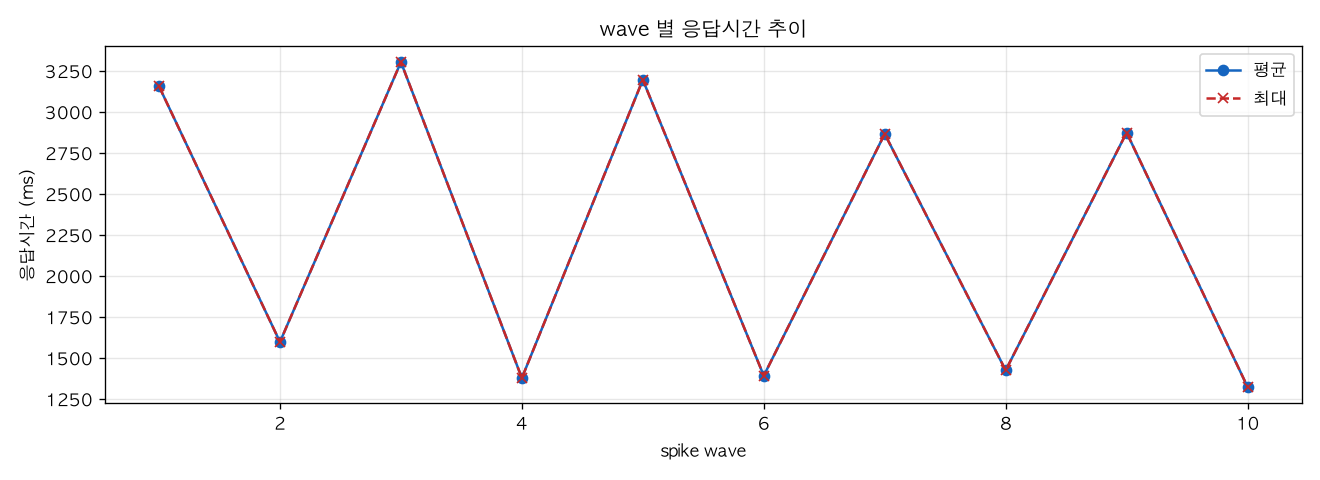 wave 별 응답시간 추이