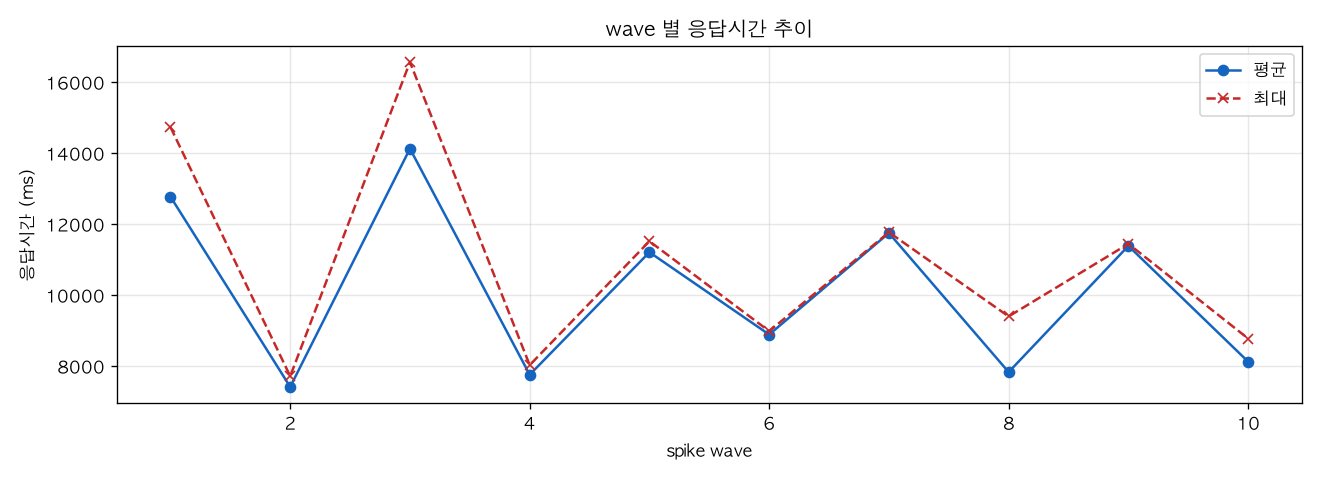 wave 별 응답시간 추이