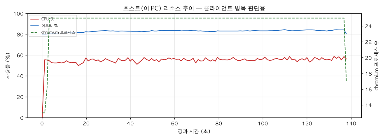 호스트(PC) 리소스 추이