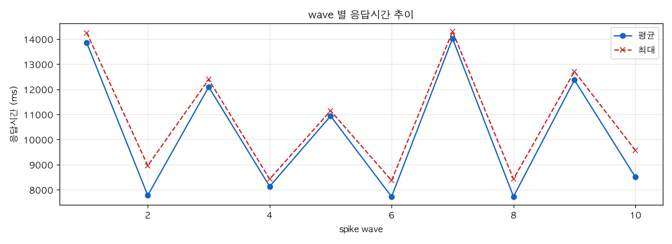 wave 별 응답시간 추이
