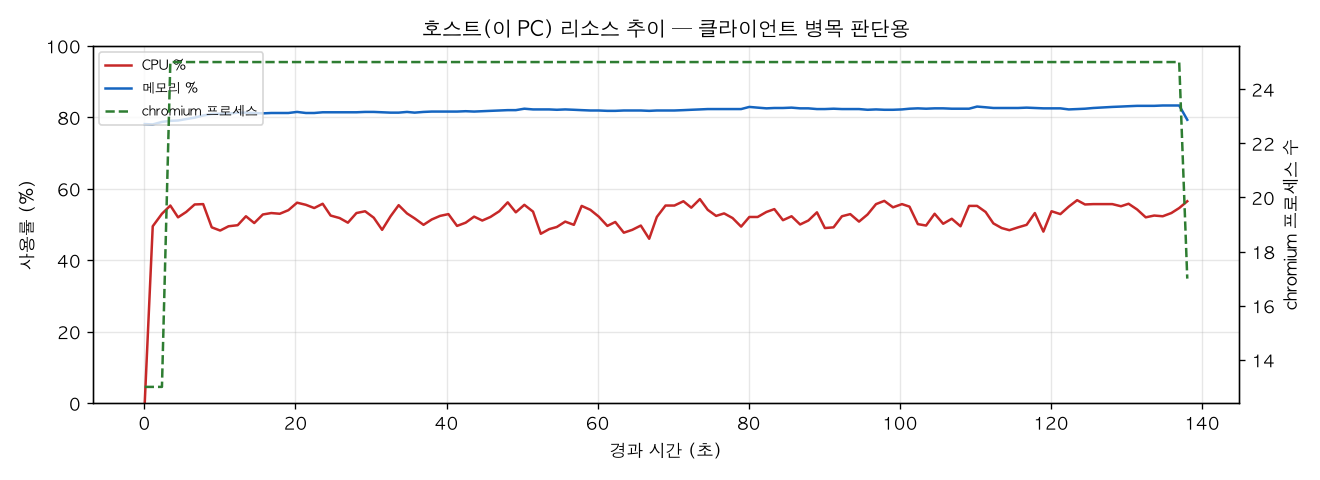 호스트(PC) 리소스 추이