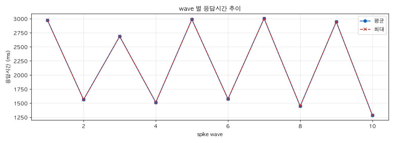 wave 별 응답시간 추이