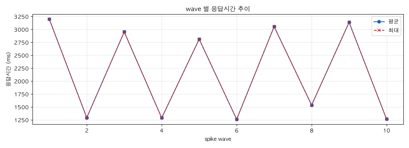 wave 별 응답시간 추이