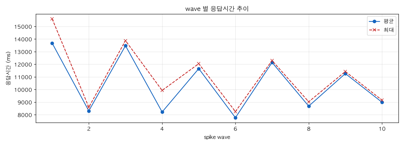 wave 별 응답시간 추이