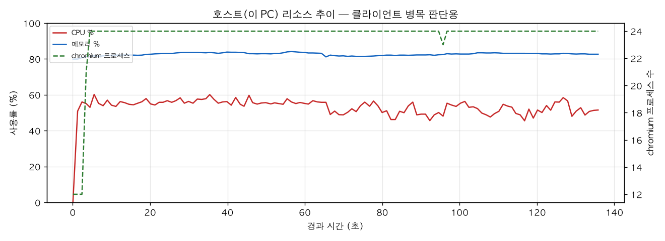 호스트(PC) 리소스 추이