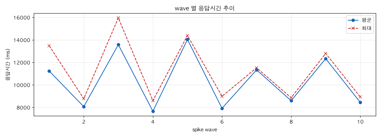 wave 별 응답시간 추이