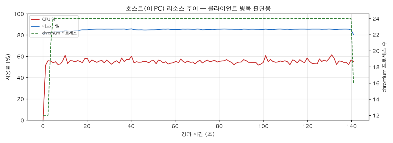 호스트(PC) 리소스 추이
