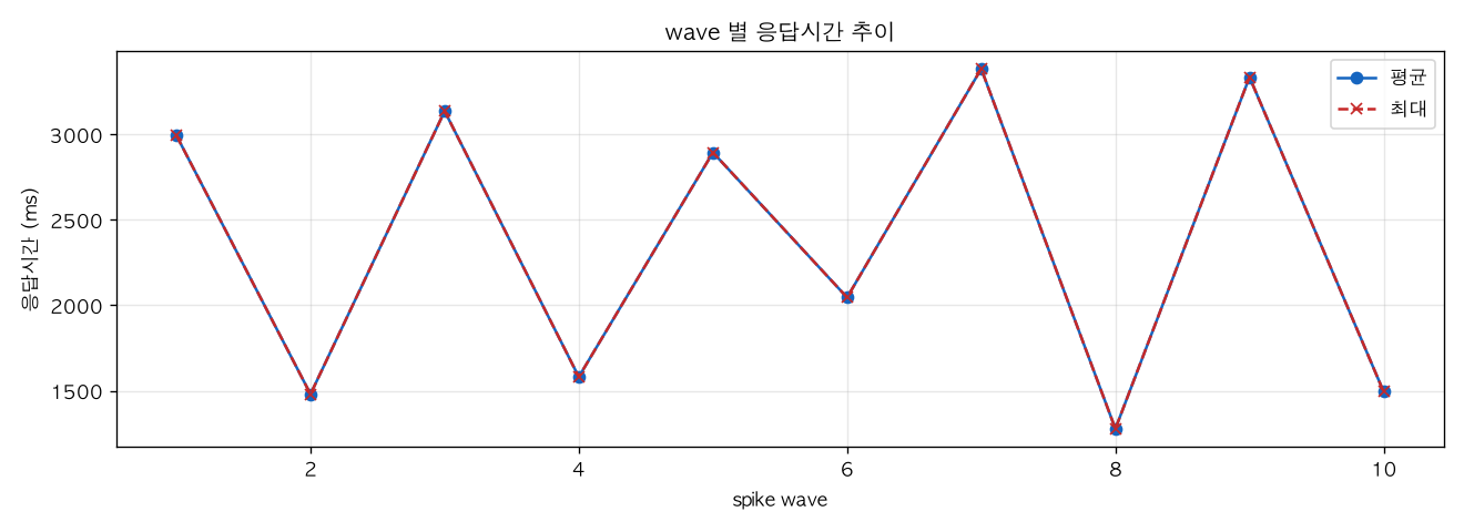 wave 별 응답시간 추이