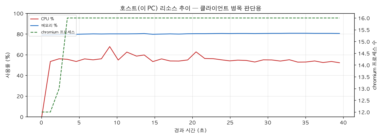 호스트(PC) 리소스 추이