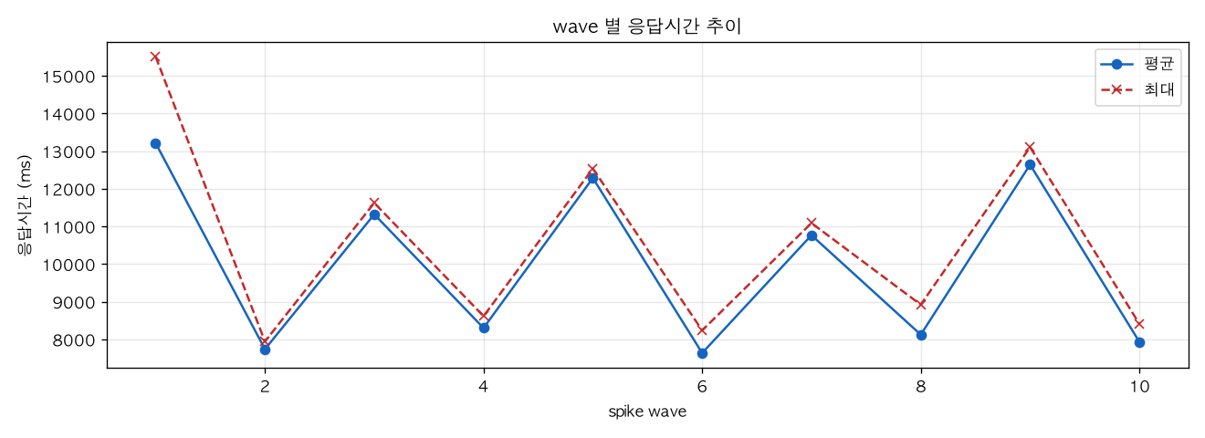 wave 별 응답시간 추이
