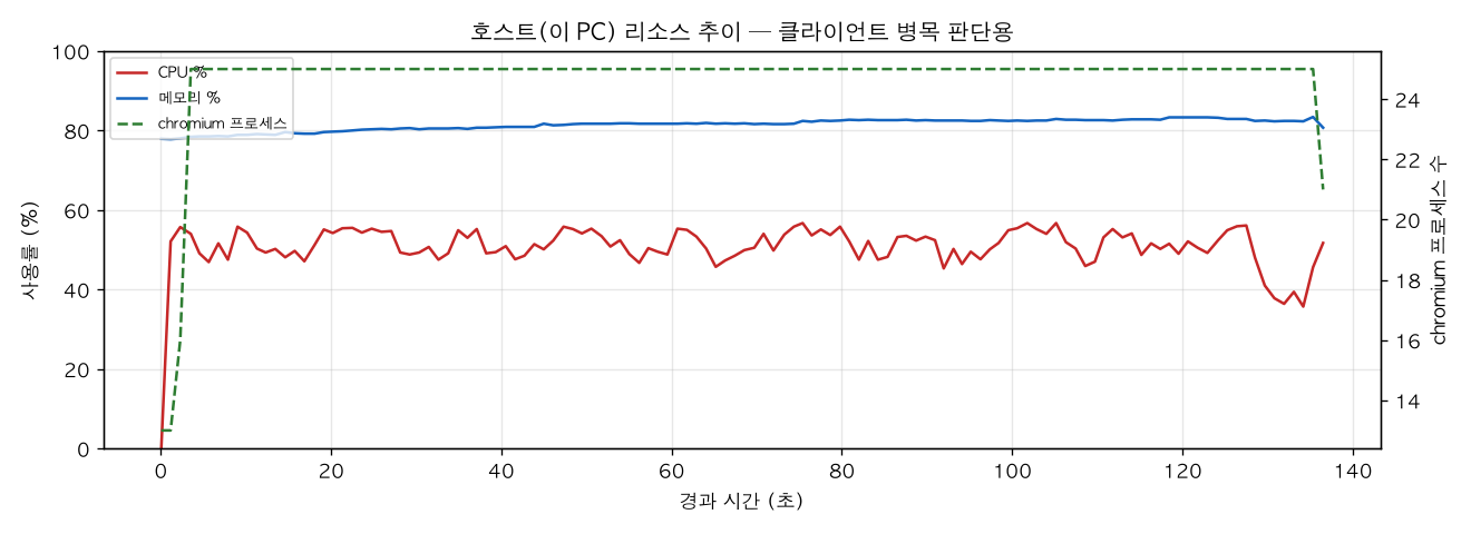 호스트(PC) 리소스 추이